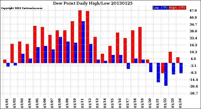 Milwaukee Weather Dew Point<br>Daily High/Low