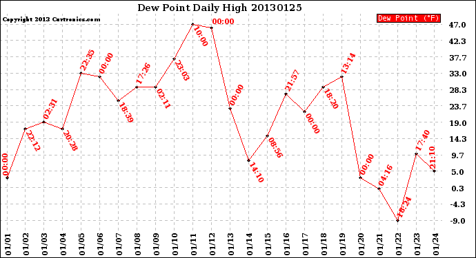 Milwaukee Weather Dew Point<br>Daily High