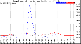 Milwaukee Weather Evapotranspiration<br>vs Rain per Day<br>(Inches)