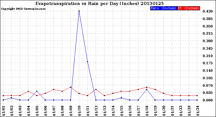 Milwaukee Weather Evapotranspiration<br>vs Rain per Day<br>(Inches)