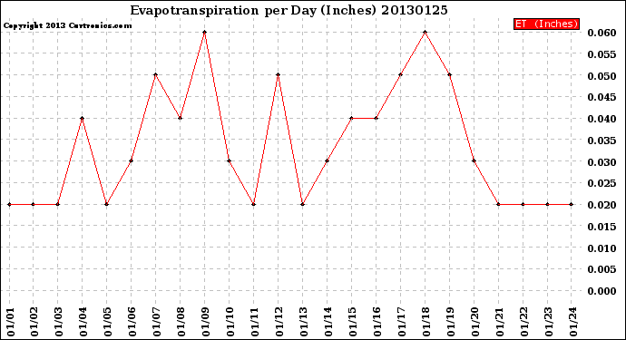 Milwaukee Weather Evapotranspiration<br>per Day (Inches)