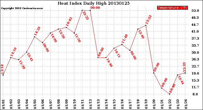 Milwaukee Weather Heat Index<br>Daily High