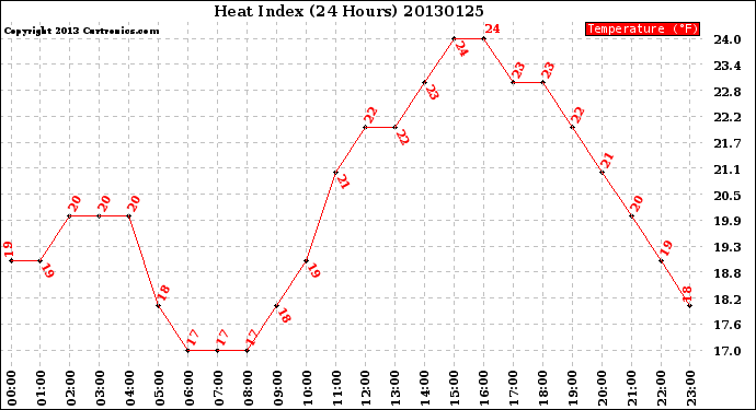 Milwaukee Weather Heat Index<br>(24 Hours)