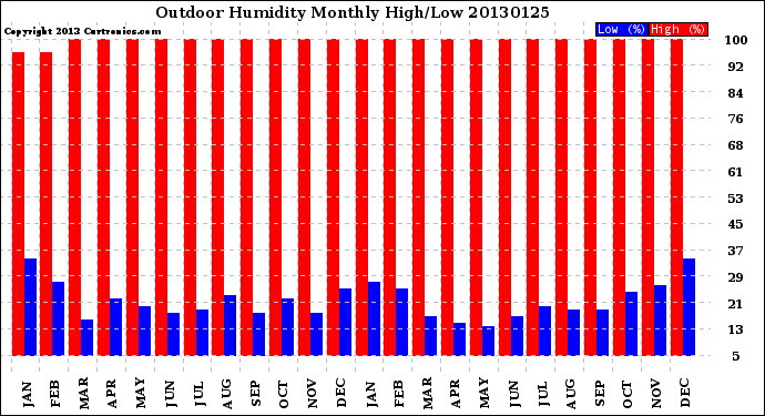 Milwaukee Weather Outdoor Humidity<br>Monthly High/Low