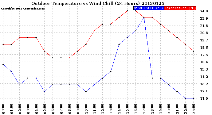 Milwaukee Weather Outdoor Temperature<br>vs Wind Chill<br>(24 Hours)