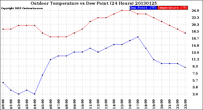 Milwaukee Weather Outdoor Temperature<br>vs Dew Point<br>(24 Hours)