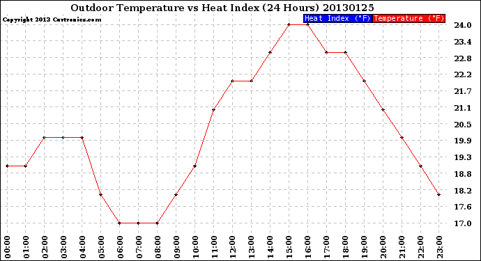 Milwaukee Weather Outdoor Temperature<br>vs Heat Index<br>(24 Hours)