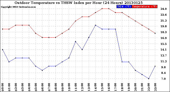 Milwaukee Weather Outdoor Temperature<br>vs THSW Index<br>per Hour<br>(24 Hours)