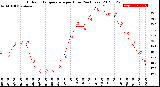 Milwaukee Weather Outdoor Temperature<br>per Hour<br>(24 Hours)