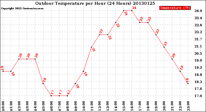 Milwaukee Weather Outdoor Temperature<br>per Hour<br>(24 Hours)