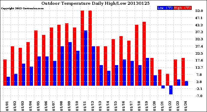 Milwaukee Weather Outdoor Temperature<br>Daily High/Low