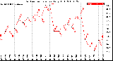 Milwaukee Weather Outdoor Temperature<br>Daily High