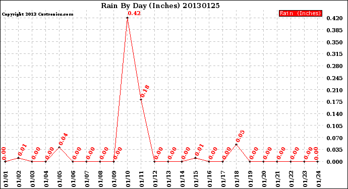 Milwaukee Weather Rain<br>By Day<br>(Inches)