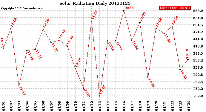 Milwaukee Weather Solar Radiation<br>Daily