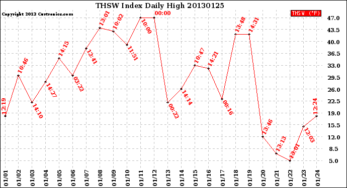 Milwaukee Weather THSW Index<br>Daily High