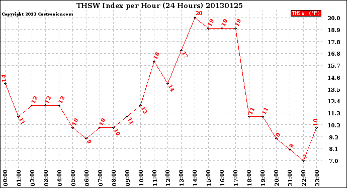 Milwaukee Weather THSW Index<br>per Hour<br>(24 Hours)