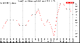 Milwaukee Weather Wind Speed<br>Average<br>(24 Hours)