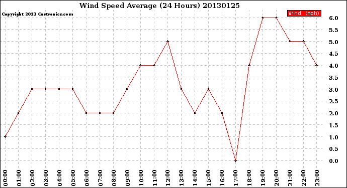 Milwaukee Weather Wind Speed<br>Average<br>(24 Hours)