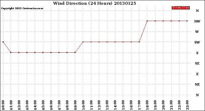 Milwaukee Weather Wind Direction<br>(24 Hours)