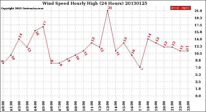 Milwaukee Weather Wind Speed<br>Hourly High<br>(24 Hours)