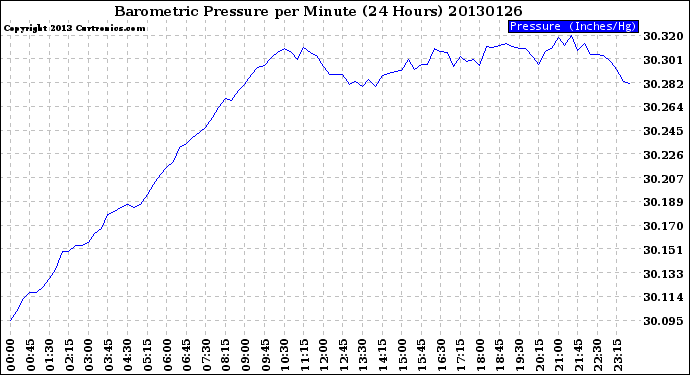 Milwaukee Weather Barometric Pressure<br>per Minute<br>(24 Hours)