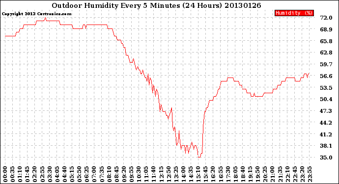 Milwaukee Weather Outdoor Humidity<br>Every 5 Minutes<br>(24 Hours)