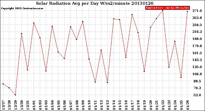 Milwaukee Weather Solar Radiation<br>Avg per Day W/m2/minute