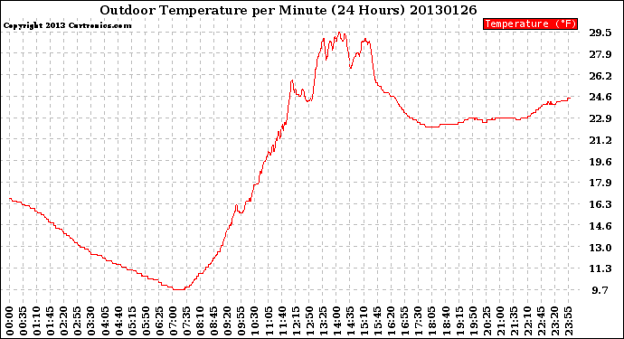 Milwaukee Weather Outdoor Temperature<br>per Minute<br>(24 Hours)