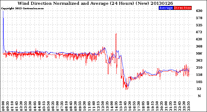 Milwaukee Weather Wind Direction<br>Normalized and Average<br>(24 Hours) (New)