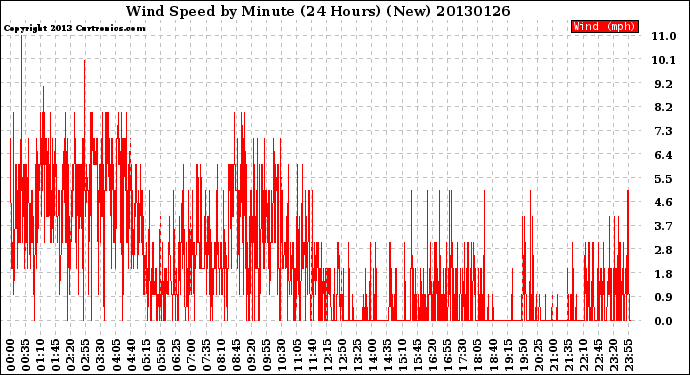 Milwaukee Weather Wind Speed<br>by Minute<br>(24 Hours) (New)