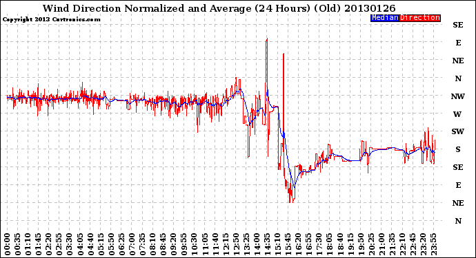 Milwaukee Weather Wind Direction<br>Normalized and Average<br>(24 Hours) (Old)