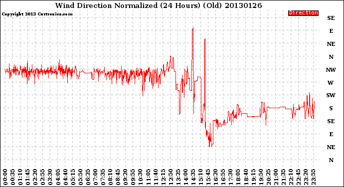 Milwaukee Weather Wind Direction<br>Normalized<br>(24 Hours) (Old)