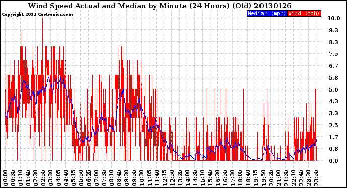 Milwaukee Weather Wind Speed<br>Actual and Median<br>by Minute<br>(24 Hours) (Old)