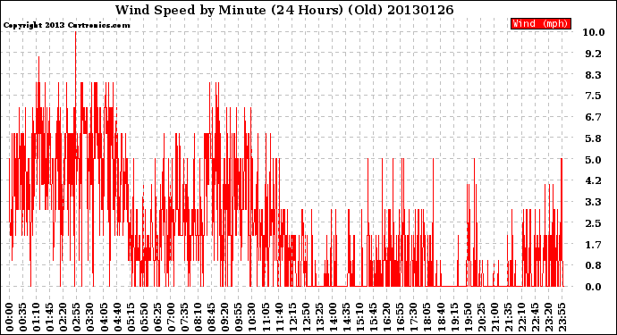 Milwaukee Weather Wind Speed<br>by Minute<br>(24 Hours) (Old)