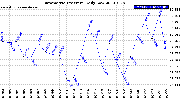 Milwaukee Weather Barometric Pressure<br>Daily Low