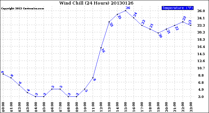 Milwaukee Weather Wind Chill<br>(24 Hours)