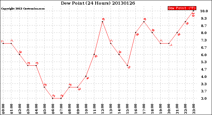 Milwaukee Weather Dew Point<br>(24 Hours)