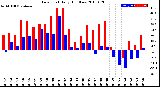 Milwaukee Weather Dew Point<br>Daily High/Low