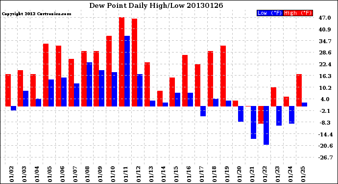 Milwaukee Weather Dew Point<br>Daily High/Low