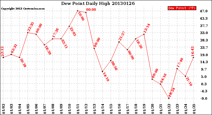 Milwaukee Weather Dew Point<br>Daily High