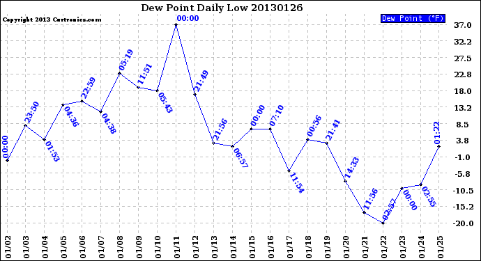 Milwaukee Weather Dew Point<br>Daily Low