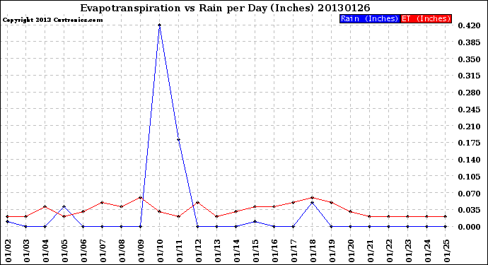 Milwaukee Weather Evapotranspiration<br>vs Rain per Day<br>(Inches)