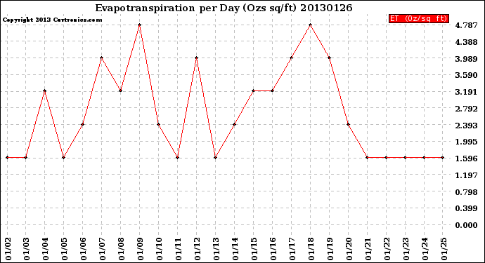 Milwaukee Weather Evapotranspiration<br>per Day (Ozs sq/ft)