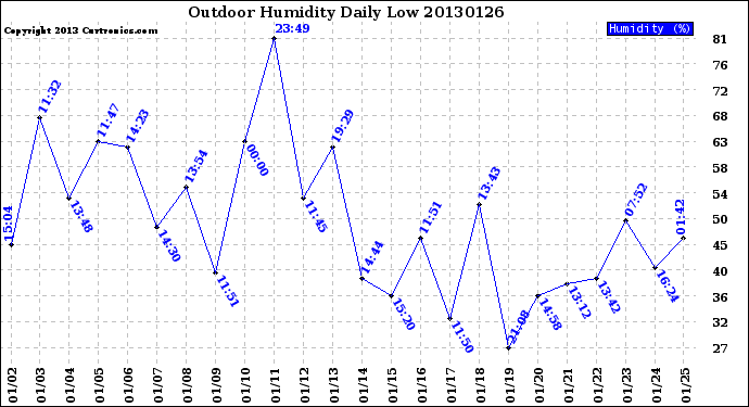 Milwaukee Weather Outdoor Humidity<br>Daily Low