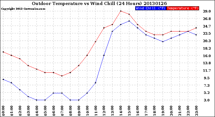 Milwaukee Weather Outdoor Temperature<br>vs Wind Chill<br>(24 Hours)