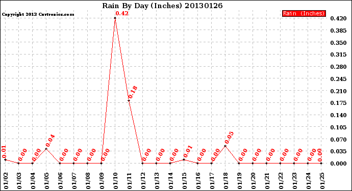 Milwaukee Weather Rain<br>By Day<br>(Inches)