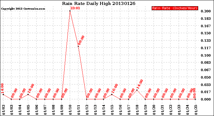 Milwaukee Weather Rain Rate<br>Daily High