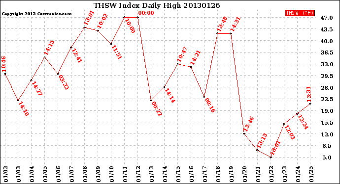 Milwaukee Weather THSW Index<br>Daily High