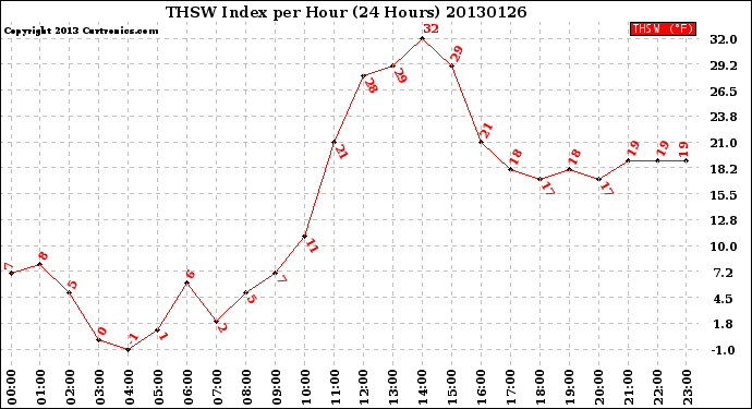 Milwaukee Weather THSW Index<br>per Hour<br>(24 Hours)