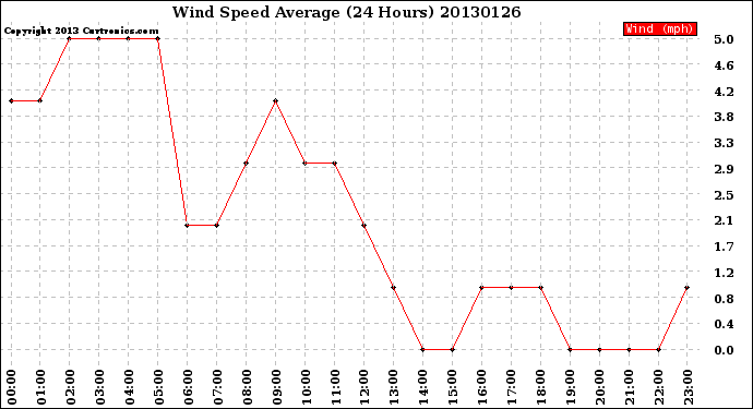 Milwaukee Weather Wind Speed<br>Average<br>(24 Hours)